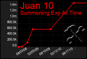 Total Graph of Juan 10