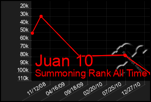 Total Graph of Juan 10