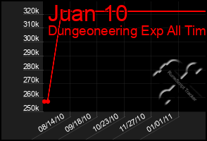 Total Graph of Juan 10