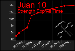 Total Graph of Juan 10