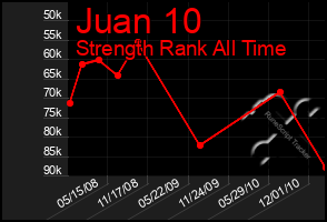 Total Graph of Juan 10