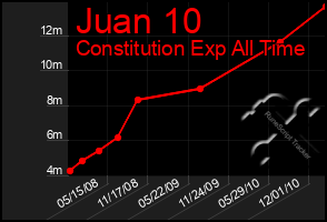 Total Graph of Juan 10