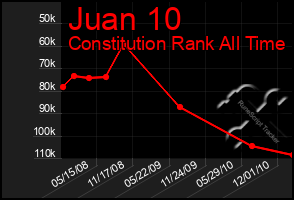 Total Graph of Juan 10