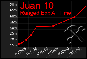 Total Graph of Juan 10