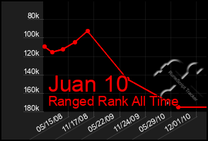 Total Graph of Juan 10