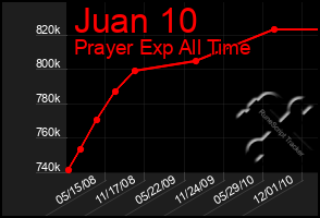 Total Graph of Juan 10