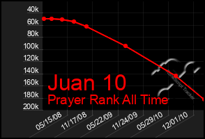 Total Graph of Juan 10