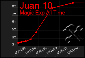 Total Graph of Juan 10