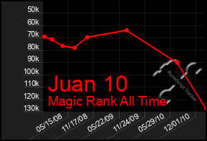 Total Graph of Juan 10