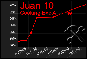 Total Graph of Juan 10