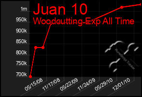 Total Graph of Juan 10