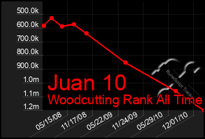 Total Graph of Juan 10