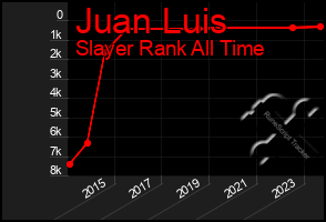 Total Graph of Juan Luis
