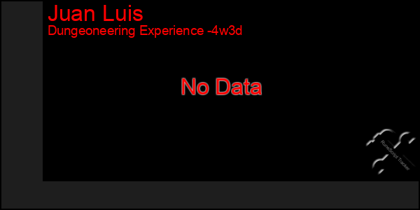 Last 31 Days Graph of Juan Luis