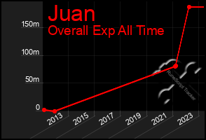 Total Graph of Juan