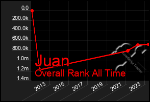 Total Graph of Juan