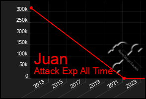 Total Graph of Juan