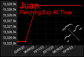 Total Graph of Juan