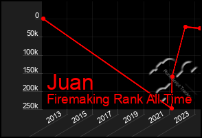 Total Graph of Juan