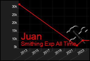 Total Graph of Juan