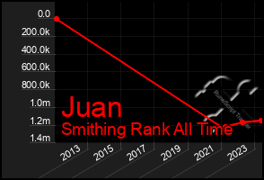 Total Graph of Juan