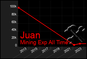 Total Graph of Juan