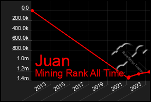 Total Graph of Juan