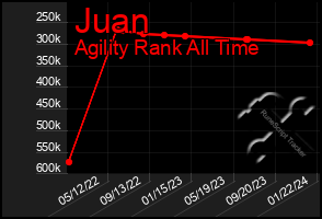 Total Graph of Juan