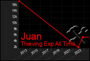 Total Graph of Juan