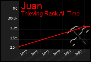 Total Graph of Juan