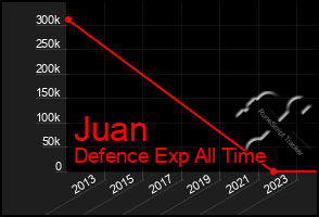 Total Graph of Juan