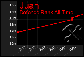 Total Graph of Juan