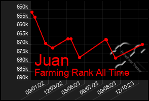 Total Graph of Juan