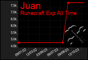 Total Graph of Juan