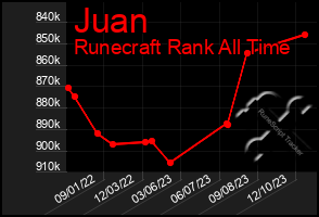 Total Graph of Juan