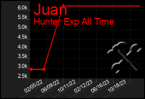 Total Graph of Juan