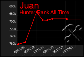 Total Graph of Juan