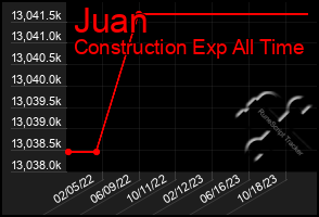 Total Graph of Juan