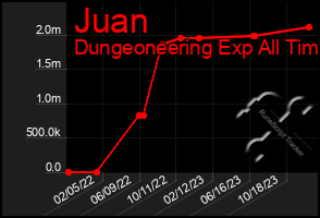 Total Graph of Juan