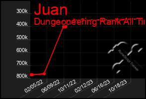 Total Graph of Juan