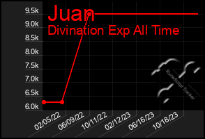 Total Graph of Juan