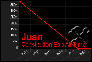 Total Graph of Juan