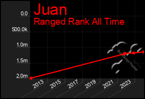 Total Graph of Juan