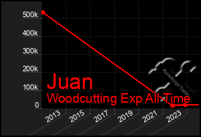 Total Graph of Juan