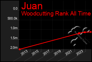 Total Graph of Juan