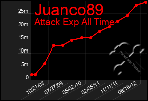 Total Graph of Juanco89