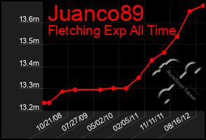 Total Graph of Juanco89