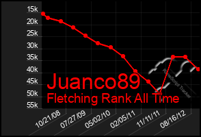 Total Graph of Juanco89