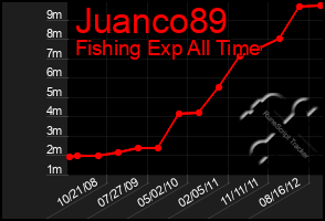 Total Graph of Juanco89