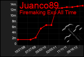 Total Graph of Juanco89